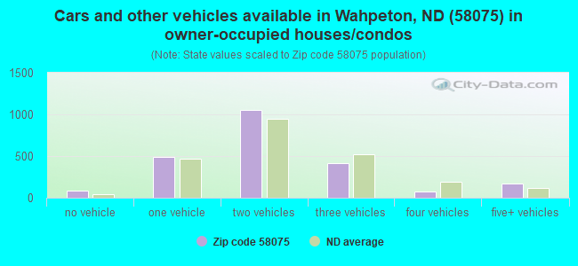 Cars and other vehicles available in Wahpeton, ND (58075) in owner-occupied houses/condos