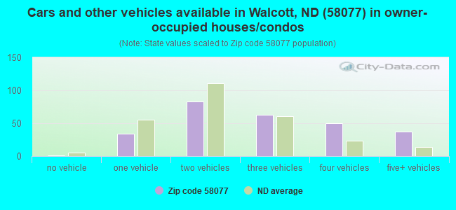 Cars and other vehicles available in Walcott, ND (58077) in owner-occupied houses/condos