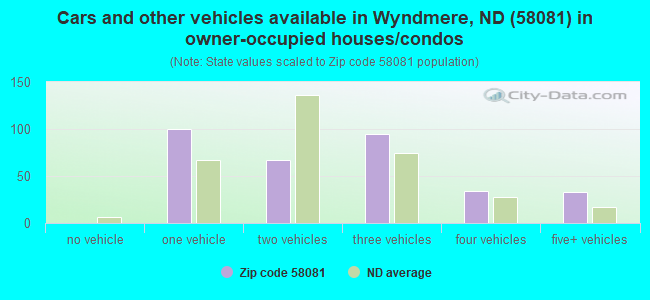 Cars and other vehicles available in Wyndmere, ND (58081) in owner-occupied houses/condos