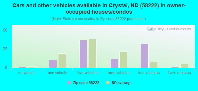 Cars and other vehicles available in Crystal, ND (58222) in owner-occupied houses/condos
