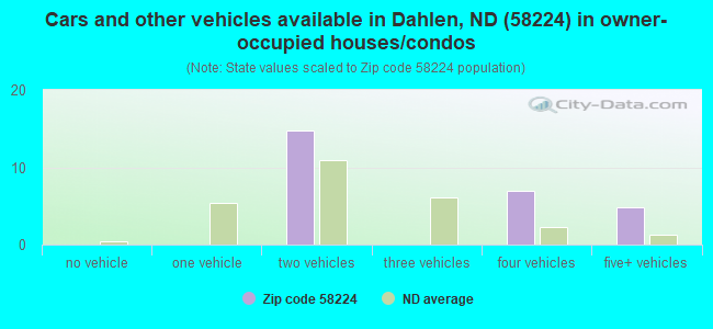 Cars and other vehicles available in Dahlen, ND (58224) in owner-occupied houses/condos