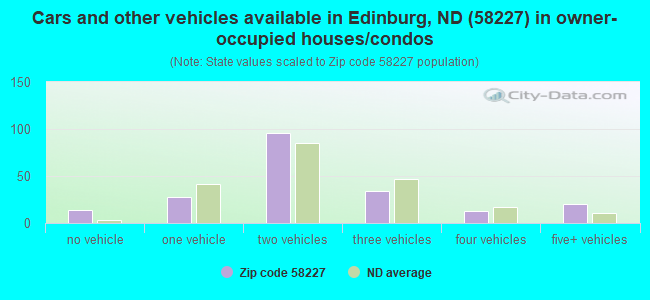 Cars and other vehicles available in Edinburg, ND (58227) in owner-occupied houses/condos