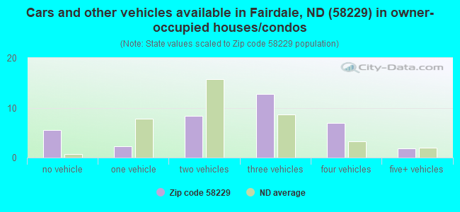 Cars and other vehicles available in Fairdale, ND (58229) in owner-occupied houses/condos