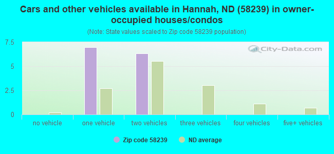 Cars and other vehicles available in Hannah, ND (58239) in owner-occupied houses/condos