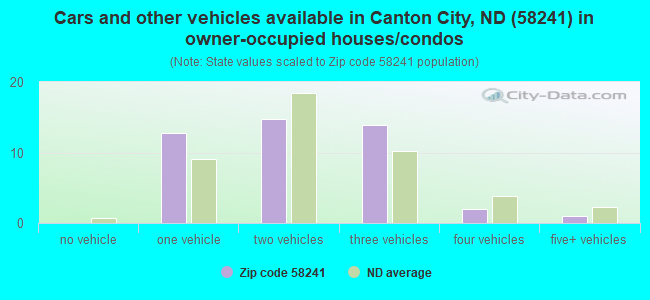 Cars and other vehicles available in Canton City, ND (58241) in owner-occupied houses/condos
