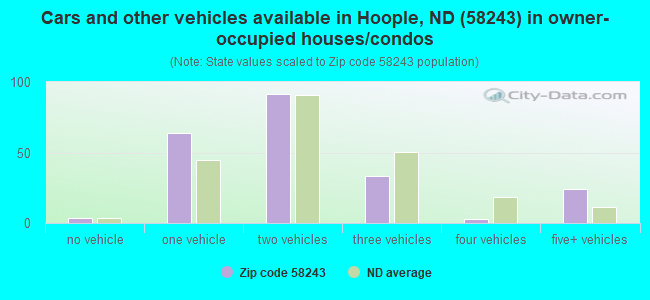 Cars and other vehicles available in Hoople, ND (58243) in owner-occupied houses/condos