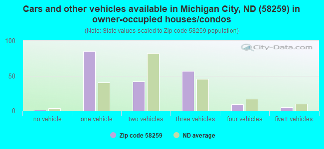 Cars and other vehicles available in Michigan City, ND (58259) in owner-occupied houses/condos