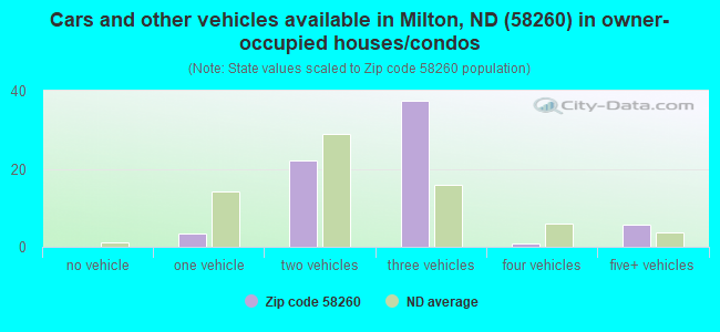 Cars and other vehicles available in Milton, ND (58260) in owner-occupied houses/condos