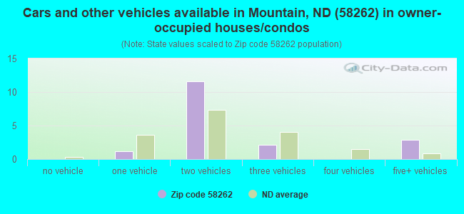 Cars and other vehicles available in Mountain, ND (58262) in owner-occupied houses/condos