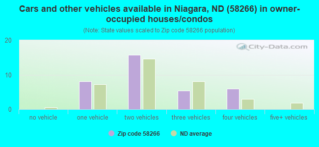 Cars and other vehicles available in Niagara, ND (58266) in owner-occupied houses/condos