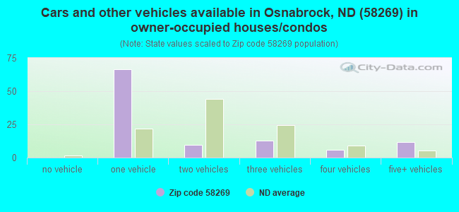 Cars and other vehicles available in Osnabrock, ND (58269) in owner-occupied houses/condos