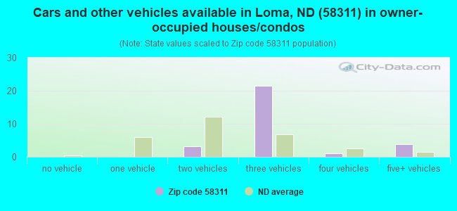 Cars and other vehicles available in Loma, ND (58311) in owner-occupied houses/condos