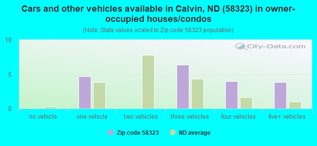 Cars and other vehicles available in Calvin, ND (58323) in owner-occupied houses/condos