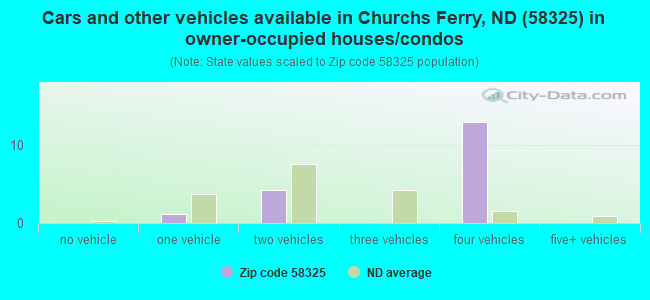 Cars and other vehicles available in Churchs Ferry, ND (58325) in owner-occupied houses/condos