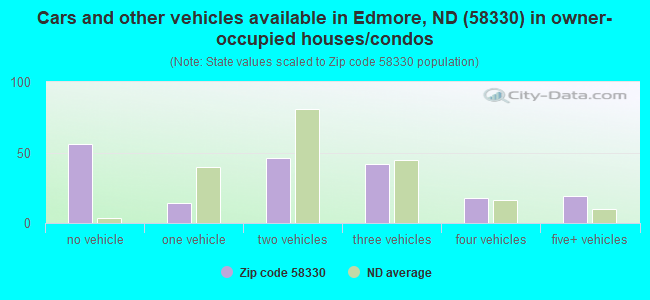 Cars and other vehicles available in Edmore, ND (58330) in owner-occupied houses/condos
