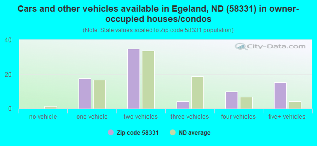 Cars and other vehicles available in Egeland, ND (58331) in owner-occupied houses/condos