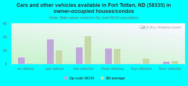 Cars and other vehicles available in Fort Totten, ND (58335) in owner-occupied houses/condos