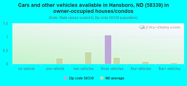Cars and other vehicles available in Hansboro, ND (58339) in owner-occupied houses/condos