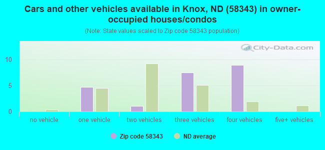 Cars and other vehicles available in Knox, ND (58343) in owner-occupied houses/condos