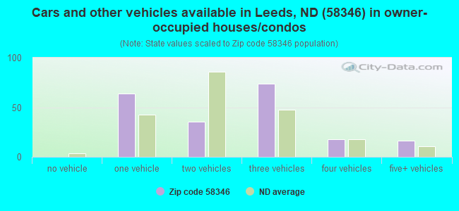 Cars and other vehicles available in Leeds, ND (58346) in owner-occupied houses/condos