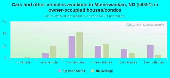 Cars and other vehicles available in Minnewaukan, ND (58351) in owner-occupied houses/condos