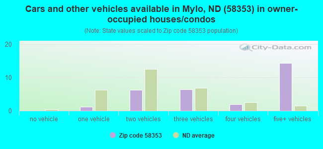 Cars and other vehicles available in Mylo, ND (58353) in owner-occupied houses/condos