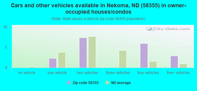 Cars and other vehicles available in Nekoma, ND (58355) in owner-occupied houses/condos