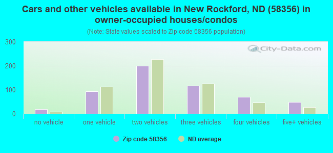 Cars and other vehicles available in New Rockford, ND (58356) in owner-occupied houses/condos