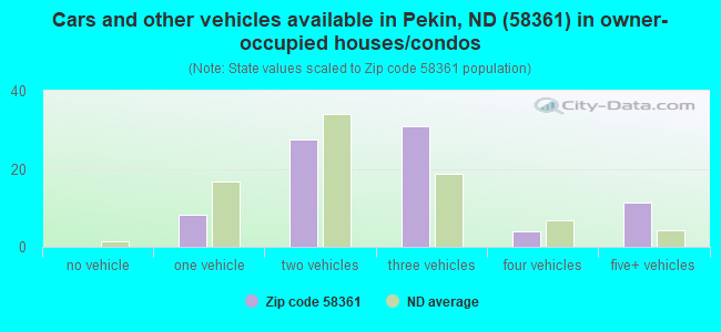 Cars and other vehicles available in Pekin, ND (58361) in owner-occupied houses/condos