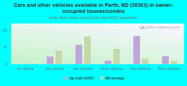Cars and other vehicles available in Perth, ND (58363) in owner-occupied houses/condos