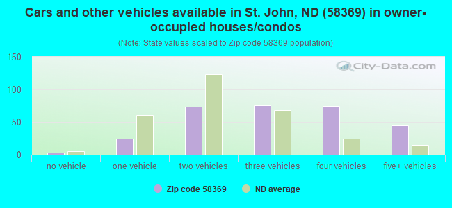 Cars and other vehicles available in St. John, ND (58369) in owner-occupied houses/condos