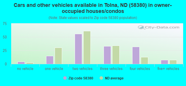 Cars and other vehicles available in Tolna, ND (58380) in owner-occupied houses/condos