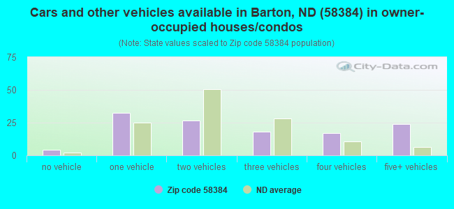 Cars and other vehicles available in Barton, ND (58384) in owner-occupied houses/condos