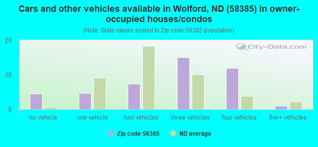 Cars and other vehicles available in Wolford, ND (58385) in owner-occupied houses/condos