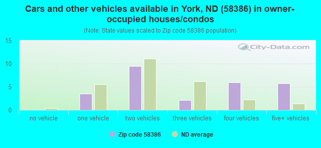 Cars and other vehicles available in York, ND (58386) in owner-occupied houses/condos