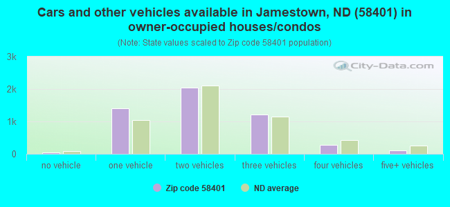 Cars and other vehicles available in Jamestown, ND (58401) in owner-occupied houses/condos