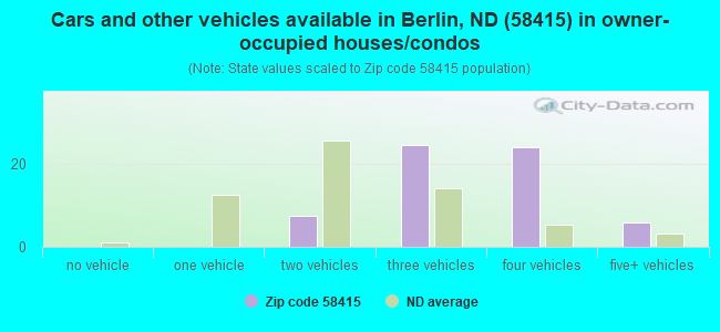 Cars and other vehicles available in Berlin, ND (58415) in owner-occupied houses/condos