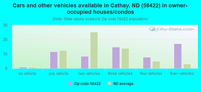 Cars and other vehicles available in Cathay, ND (58422) in owner-occupied houses/condos