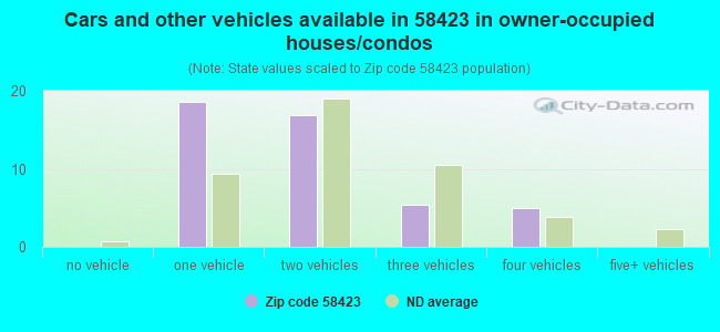Cars and other vehicles available in 58423 in owner-occupied houses/condos