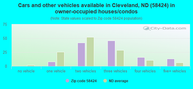 Cars and other vehicles available in Cleveland, ND (58424) in owner-occupied houses/condos