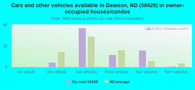 Cars and other vehicles available in Dawson, ND (58428) in owner-occupied houses/condos