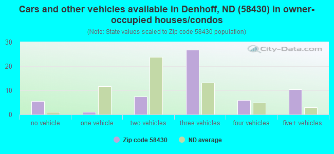 Cars and other vehicles available in Denhoff, ND (58430) in owner-occupied houses/condos