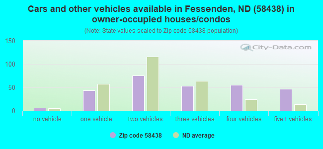 Cars and other vehicles available in Fessenden, ND (58438) in owner-occupied houses/condos