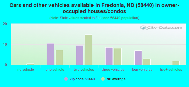 Cars and other vehicles available in Fredonia, ND (58440) in owner-occupied houses/condos