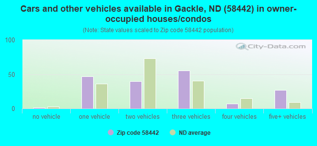 Cars and other vehicles available in Gackle, ND (58442) in owner-occupied houses/condos