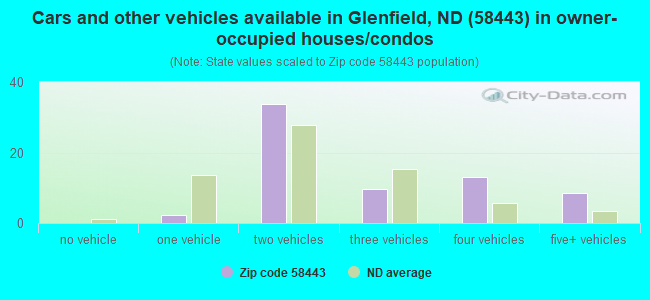 Cars and other vehicles available in Glenfield, ND (58443) in owner-occupied houses/condos