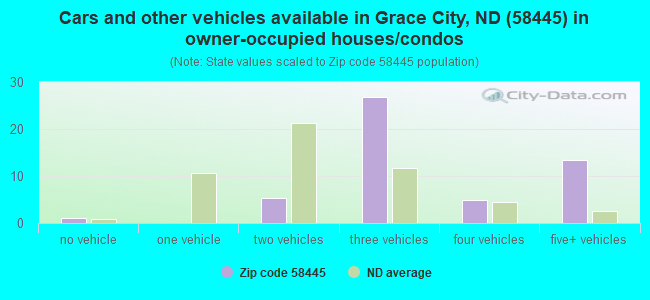 Cars and other vehicles available in Grace City, ND (58445) in owner-occupied houses/condos