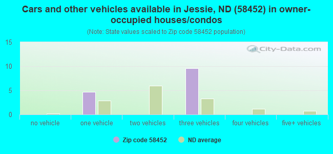 Cars and other vehicles available in Jessie, ND (58452) in owner-occupied houses/condos