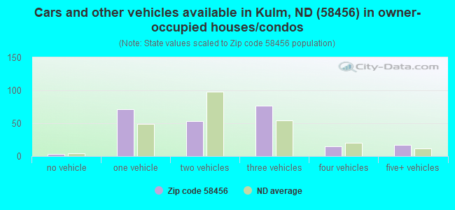 Cars and other vehicles available in Kulm, ND (58456) in owner-occupied houses/condos