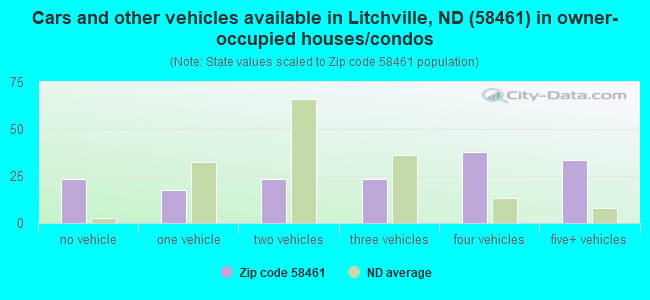 Cars and other vehicles available in Litchville, ND (58461) in owner-occupied houses/condos